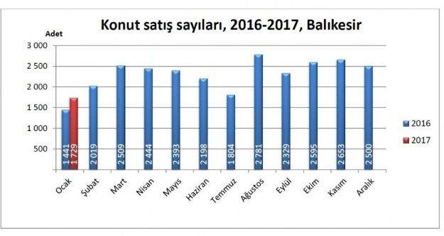 Balıkesir konut satışında 16. sırada